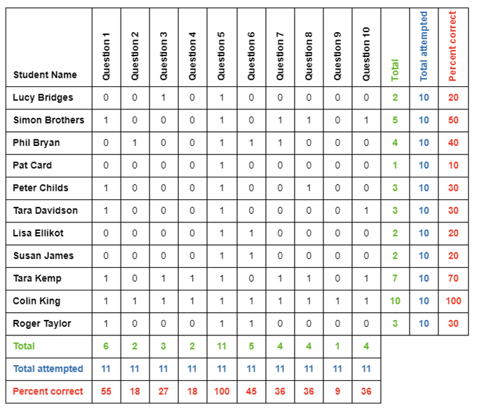 Example of an online quiz report showing individual and group performance metrics.